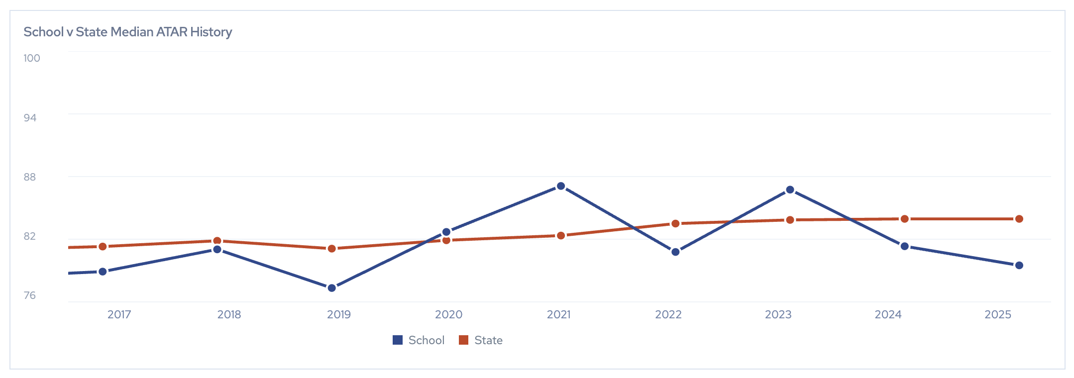 School versus state median ATAR history in SchoolLens