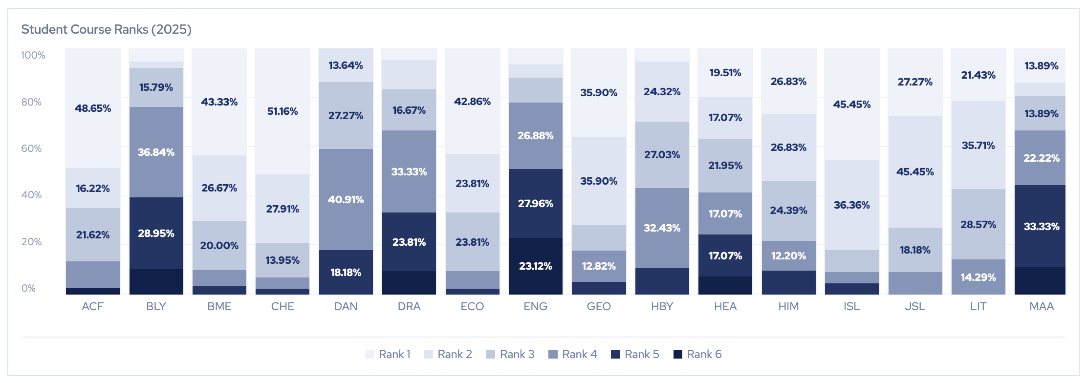 SchoolLens student course ranks chart