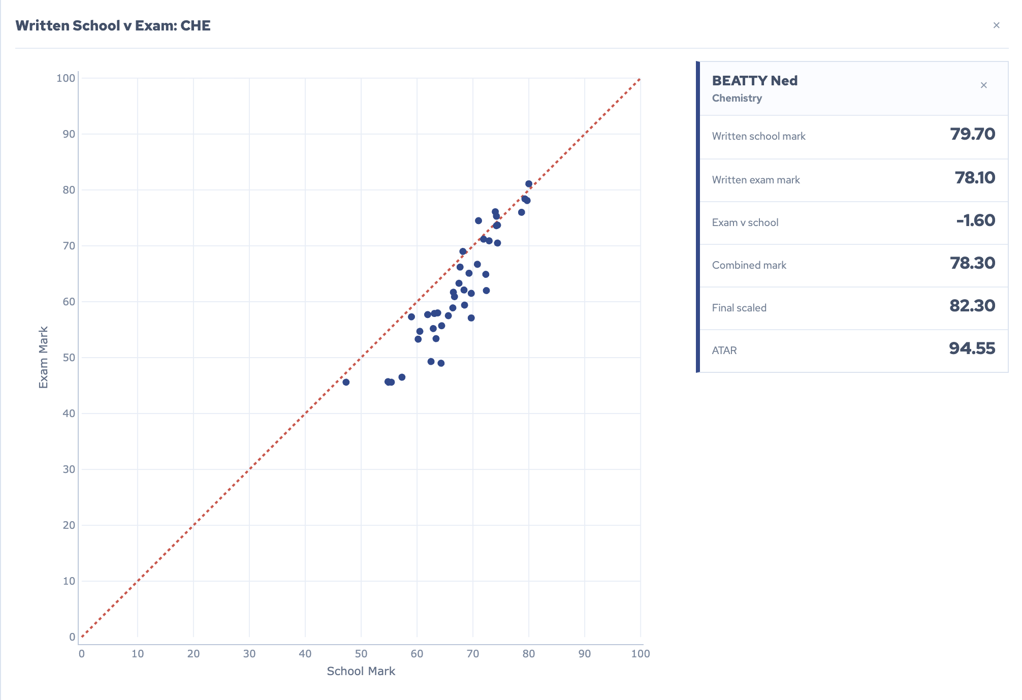 SchoolLens written school versus exam detail chart