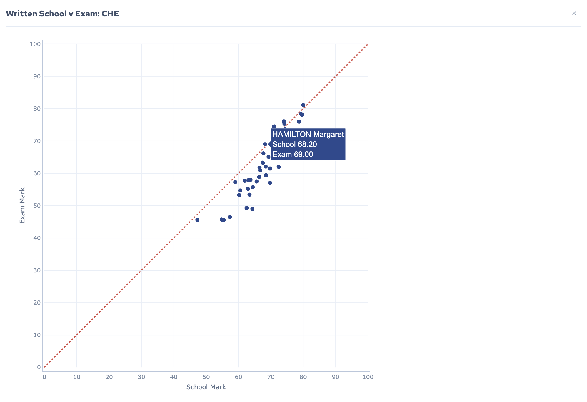 Written school versus exam scatter chart in SchoolLens